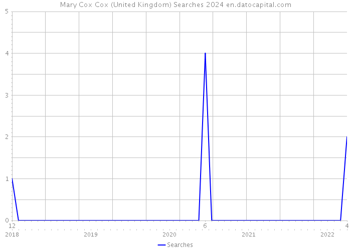 Mary Cox Cox (United Kingdom) Searches 2024 