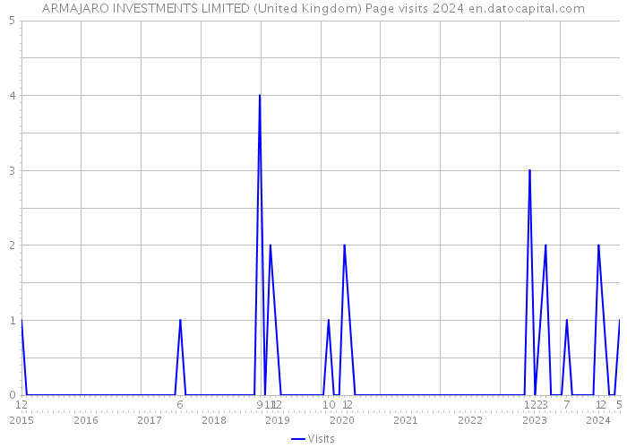 ARMAJARO INVESTMENTS LIMITED (United Kingdom) Page visits 2024 