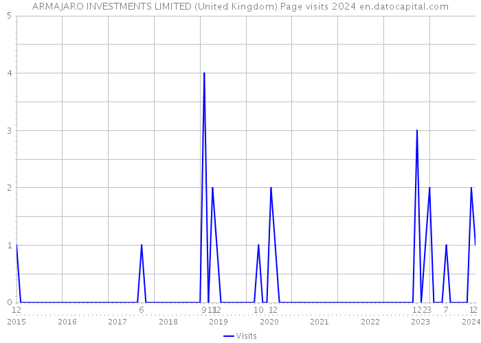 ARMAJARO INVESTMENTS LIMITED (United Kingdom) Page visits 2024 