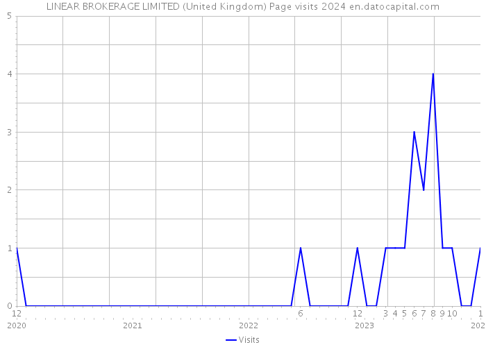 LINEAR BROKERAGE LIMITED (United Kingdom) Page visits 2024 