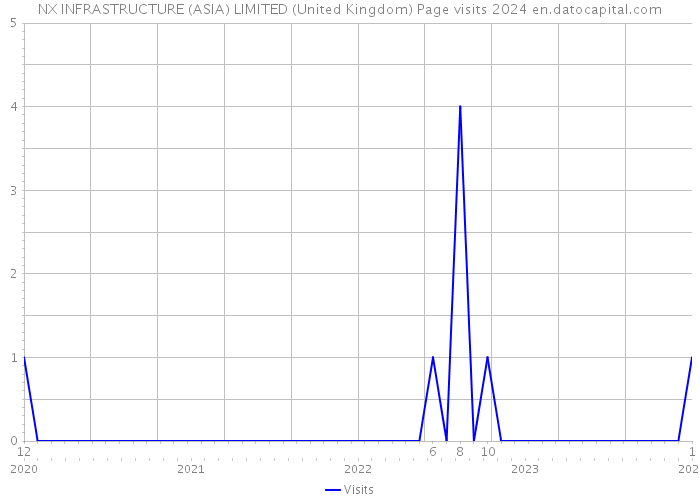 NX INFRASTRUCTURE (ASIA) LIMITED (United Kingdom) Page visits 2024 