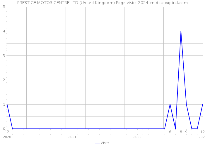 PRESTIGE MOTOR CENTRE LTD (United Kingdom) Page visits 2024 
