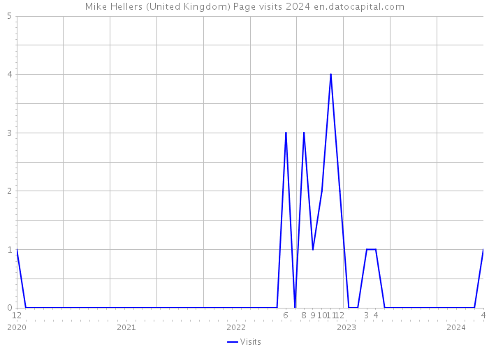 Mike Hellers (United Kingdom) Page visits 2024 