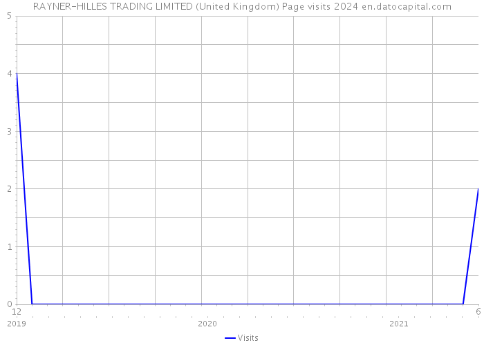 RAYNER-HILLES TRADING LIMITED (United Kingdom) Page visits 2024 