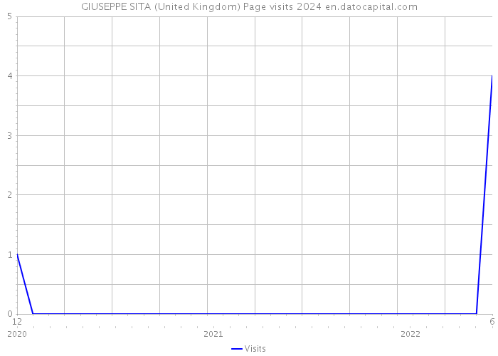 GIUSEPPE SITA (United Kingdom) Page visits 2024 