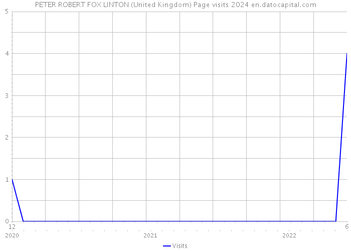 PETER ROBERT FOX LINTON (United Kingdom) Page visits 2024 