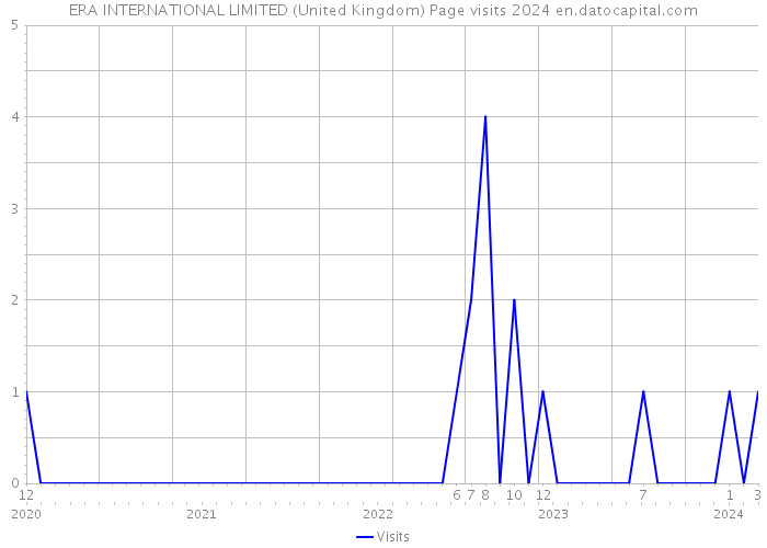 ERA INTERNATIONAL LIMITED (United Kingdom) Page visits 2024 