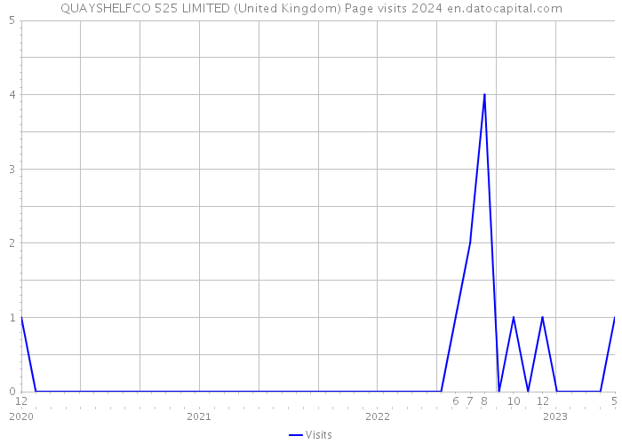 QUAYSHELFCO 525 LIMITED (United Kingdom) Page visits 2024 