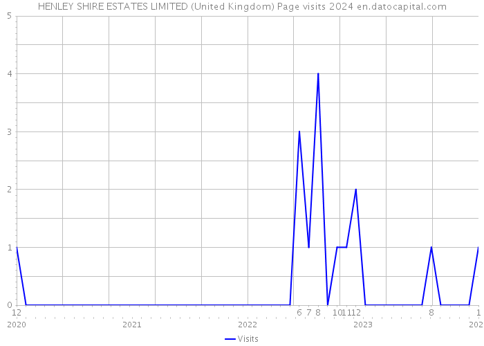 HENLEY SHIRE ESTATES LIMITED (United Kingdom) Page visits 2024 
