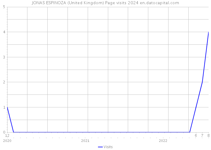 JONAS ESPINOZA (United Kingdom) Page visits 2024 