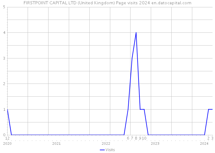 FIRSTPOINT CAPITAL LTD (United Kingdom) Page visits 2024 