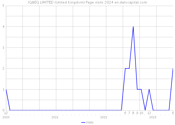 IQ&EQ LIMITED (United Kingdom) Page visits 2024 