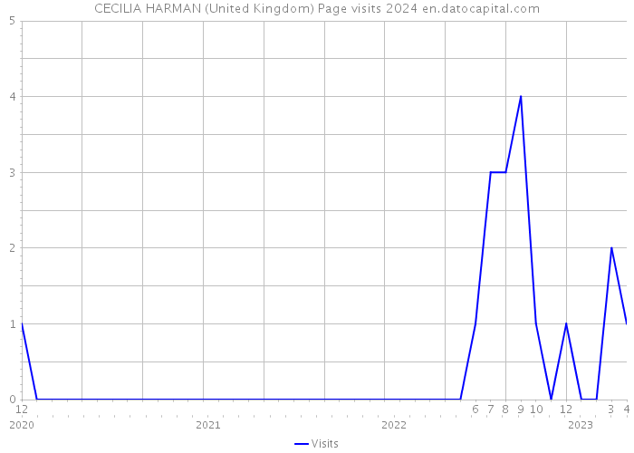 CECILIA HARMAN (United Kingdom) Page visits 2024 