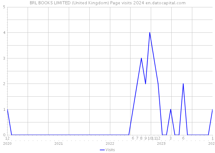 BRL BOOKS LIMITED (United Kingdom) Page visits 2024 