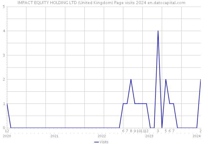 IMPACT EQUITY HOLDING LTD (United Kingdom) Page visits 2024 