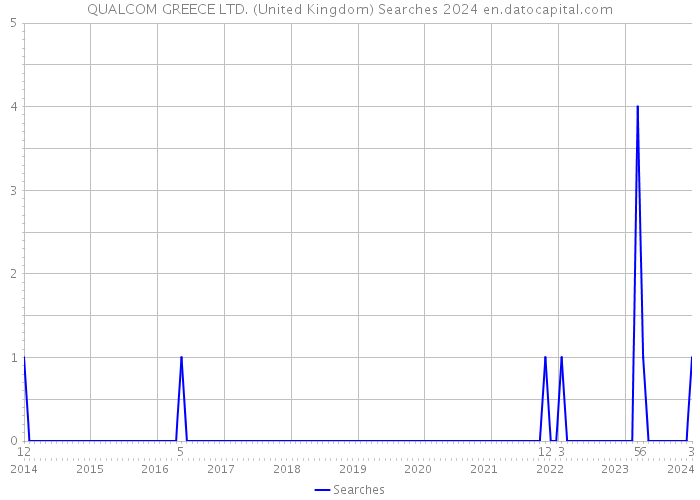 QUALCOM GREECE LTD. (United Kingdom) Searches 2024 