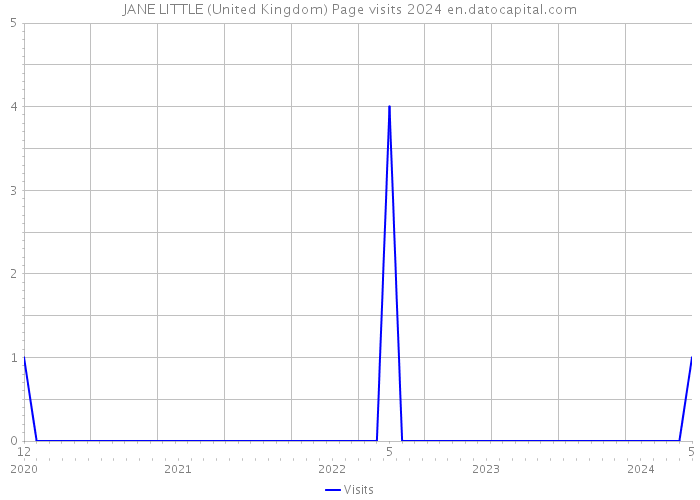 JANE LITTLE (United Kingdom) Page visits 2024 