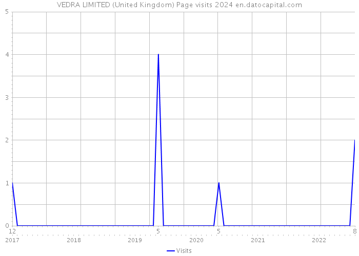 VEDRA LIMITED (United Kingdom) Page visits 2024 