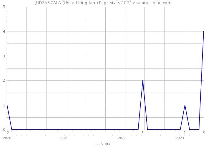 JUDZAS ZALA (United Kingdom) Page visits 2024 