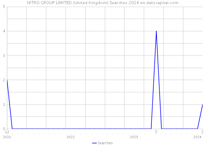 NITRO GROUP LIMITED (United Kingdom) Searches 2024 
