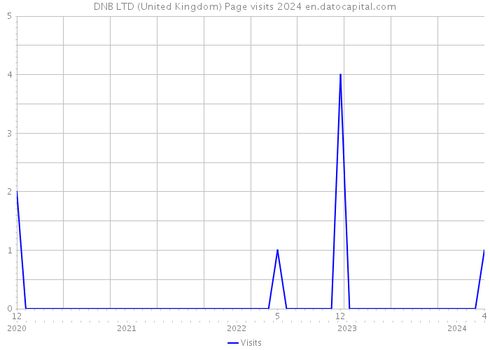 DNB LTD (United Kingdom) Page visits 2024 