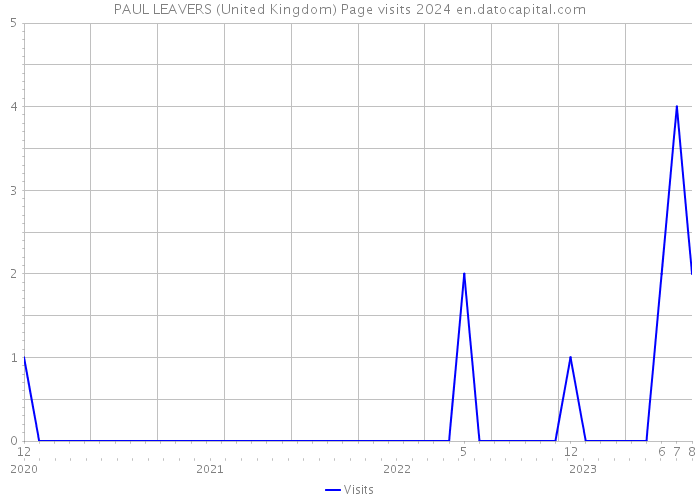 PAUL LEAVERS (United Kingdom) Page visits 2024 