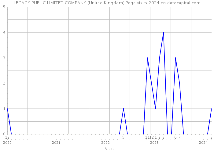 LEGACY PUBLIC LIMITED COMPANY (United Kingdom) Page visits 2024 