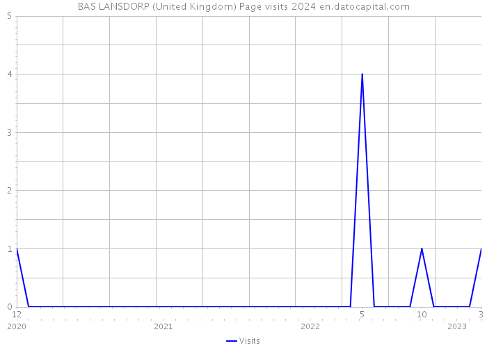 BAS LANSDORP (United Kingdom) Page visits 2024 