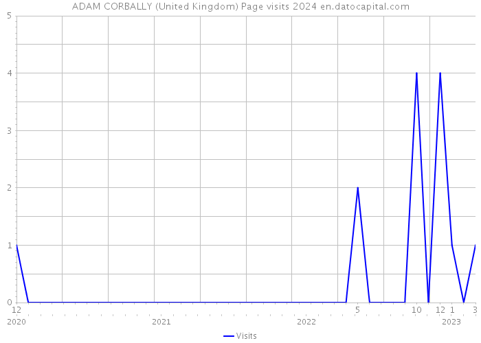 ADAM CORBALLY (United Kingdom) Page visits 2024 
