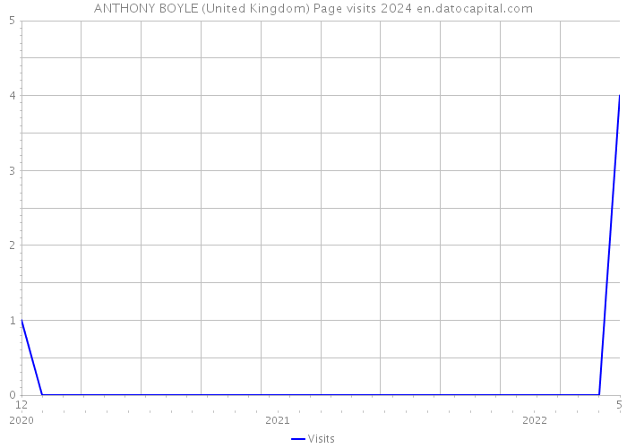 ANTHONY BOYLE (United Kingdom) Page visits 2024 