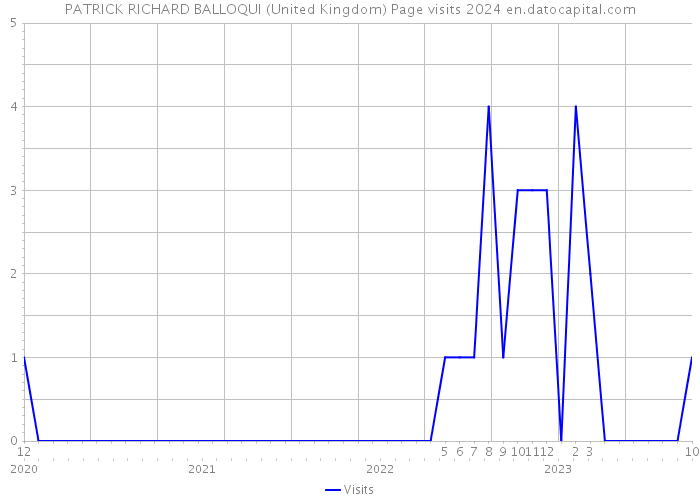 PATRICK RICHARD BALLOQUI (United Kingdom) Page visits 2024 
