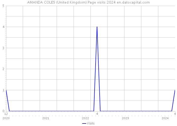 AMANDA COLES (United Kingdom) Page visits 2024 