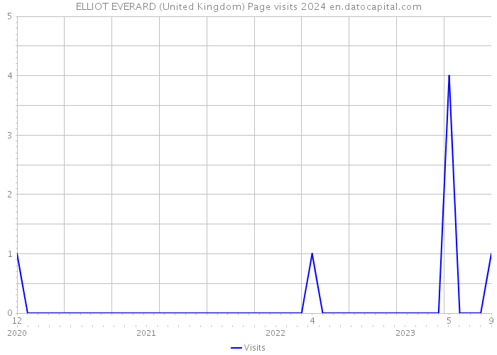 ELLIOT EVERARD (United Kingdom) Page visits 2024 