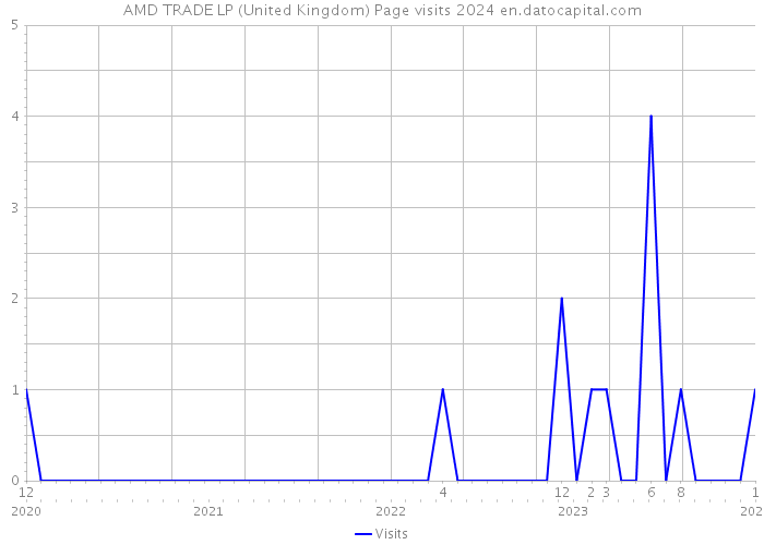 AMD TRADE LP (United Kingdom) Page visits 2024 