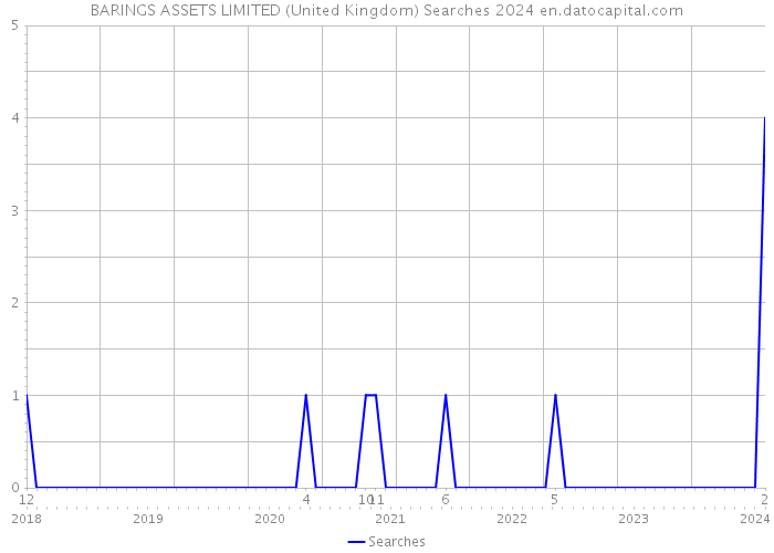 BARINGS ASSETS LIMITED (United Kingdom) Searches 2024 