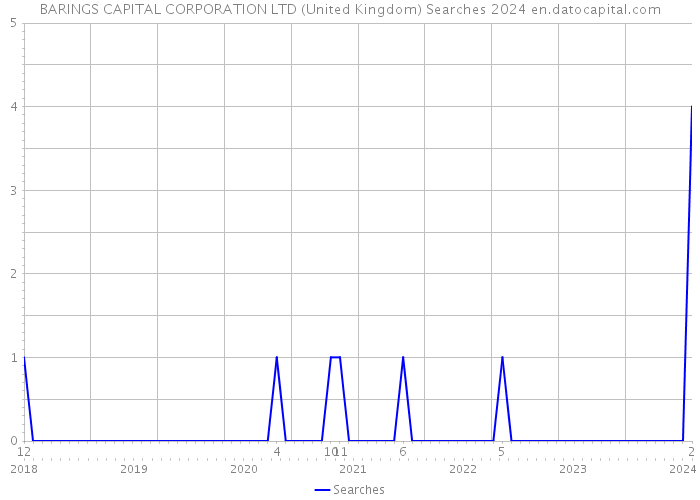 BARINGS CAPITAL CORPORATION LTD (United Kingdom) Searches 2024 