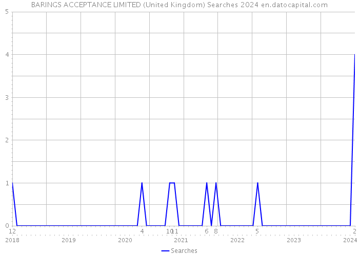 BARINGS ACCEPTANCE LIMITED (United Kingdom) Searches 2024 