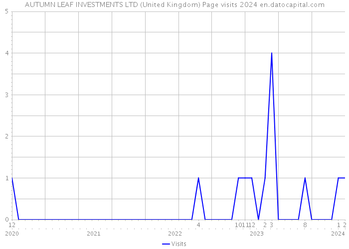 AUTUMN LEAF INVESTMENTS LTD (United Kingdom) Page visits 2024 