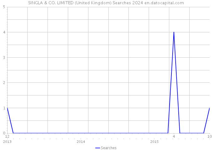 SINGLA & CO. LIMITED (United Kingdom) Searches 2024 