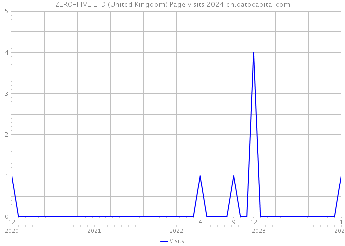 ZERO-FIVE LTD (United Kingdom) Page visits 2024 