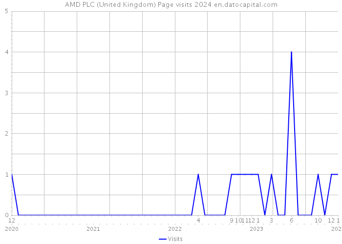 AMD PLC (United Kingdom) Page visits 2024 
