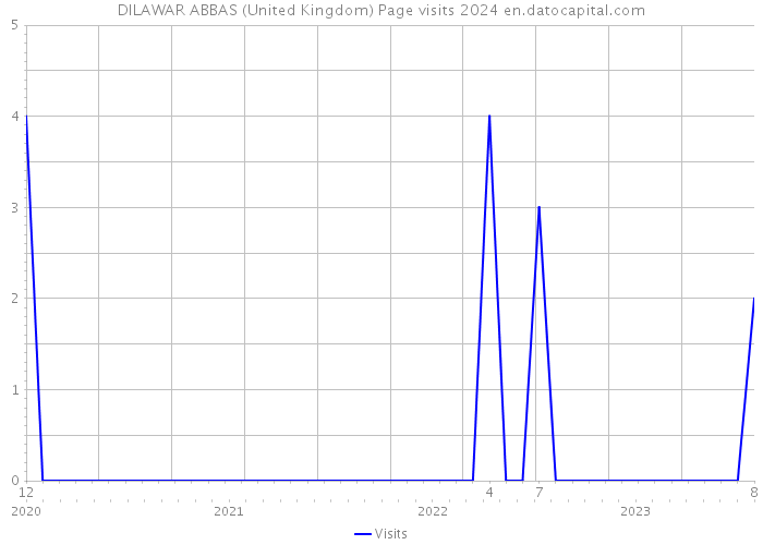 DILAWAR ABBAS (United Kingdom) Page visits 2024 
