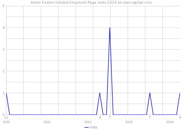 Asher Kedem (United Kingdom) Page visits 2024 