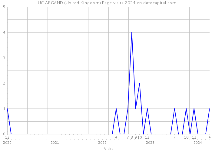 LUC ARGAND (United Kingdom) Page visits 2024 