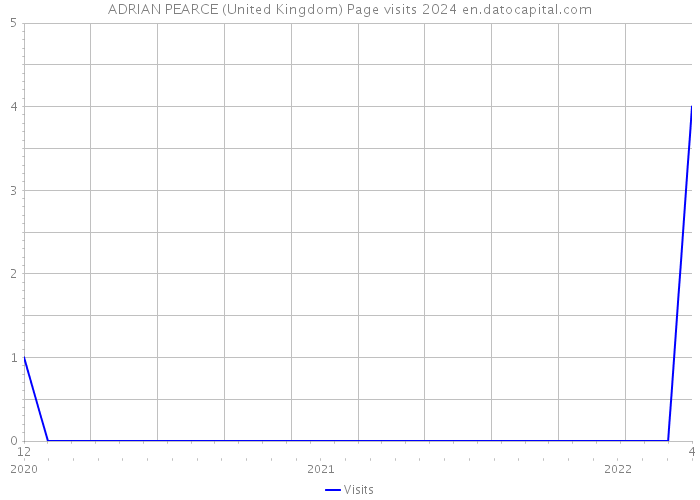 ADRIAN PEARCE (United Kingdom) Page visits 2024 