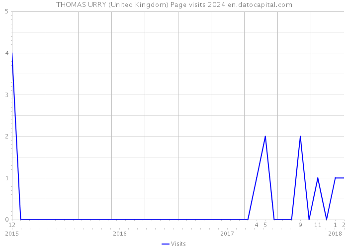 THOMAS URRY (United Kingdom) Page visits 2024 