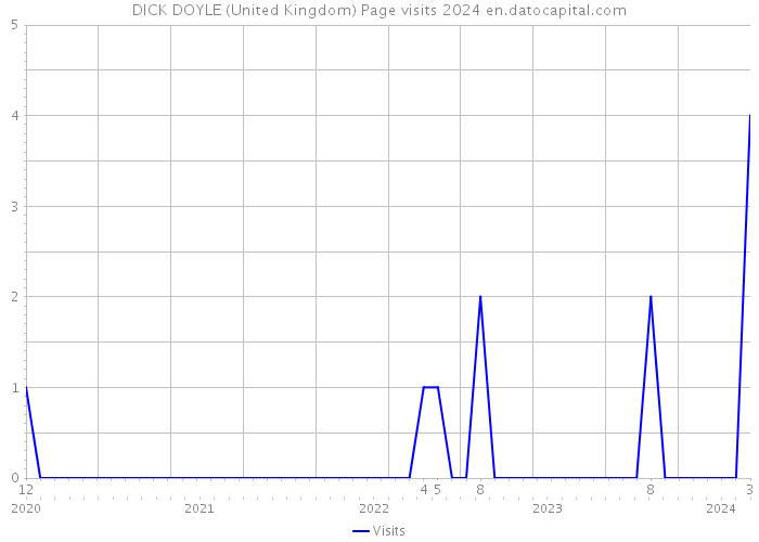 DICK DOYLE (United Kingdom) Page visits 2024 