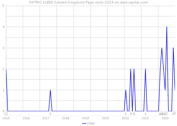 PATRIC KLEES (United Kingdom) Page visits 2024 