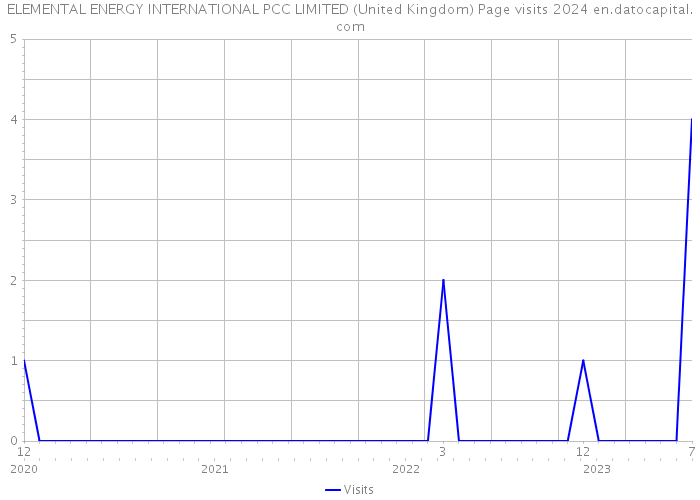 ELEMENTAL ENERGY INTERNATIONAL PCC LIMITED (United Kingdom) Page visits 2024 