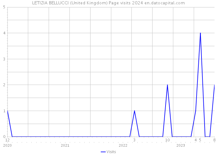 LETIZIA BELLUCCI (United Kingdom) Page visits 2024 